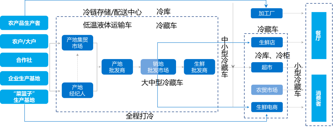 臨科新專業 農產品流通與管理（新媒體營銷）與市場營銷策劃批發服務的融合發展
